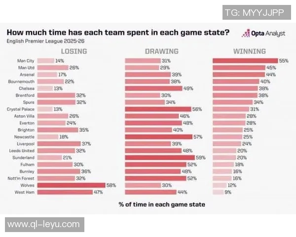 本赛季英超各队平均领先时间排名曼市双雄与阿森纳居前利物浦表现稍逊 本赛季英超各队平均领先时间排名曼市双雄与阿森纳居前利物浦表现稍逊